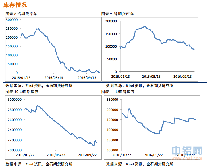 金石期货：夜盘锌价领涨，有色偏强运行