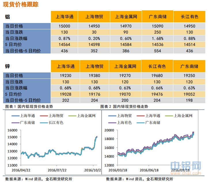 金石期货：夜盘锌价领涨，有色偏强运行