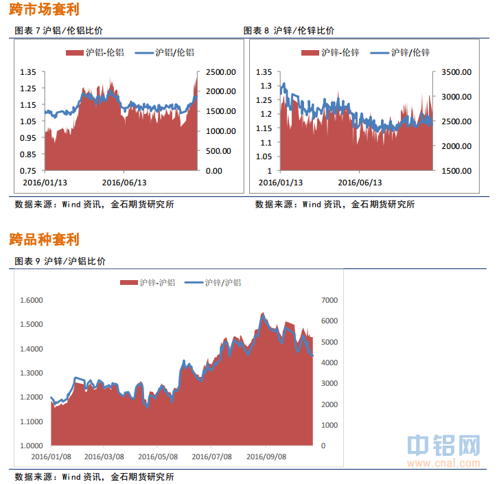 金石期货：夜盘锌价领涨，有色偏强运行