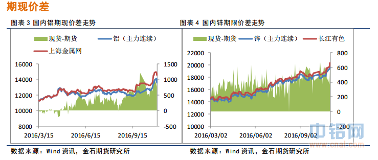 金石期货：铝多头出逃，锌谨慎持有