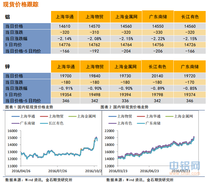 金石期货：铝多头出逃，锌谨慎持有