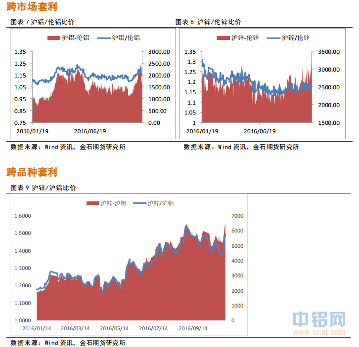 金石期货：铝承压回落，锌走势偏强