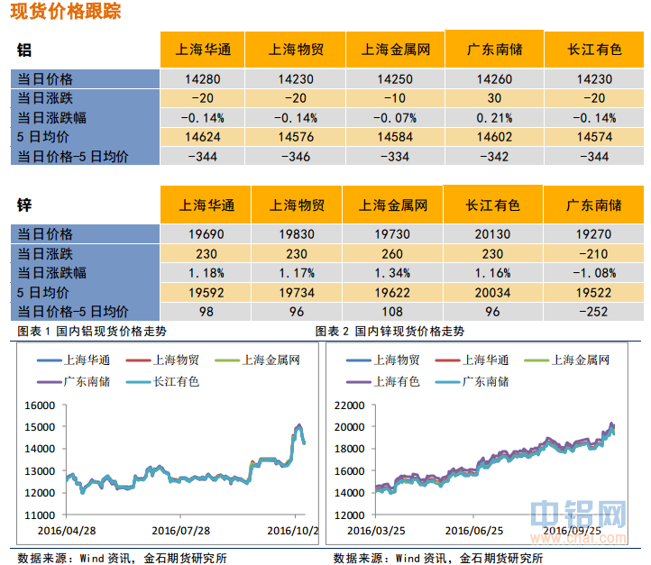 金石期货：铝承压回落，锌走势偏强