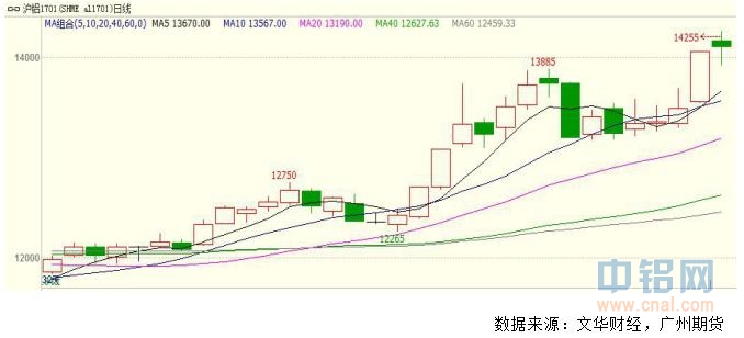 广州期货铝周报：现货价格持续走高,带动沪铝主力走强