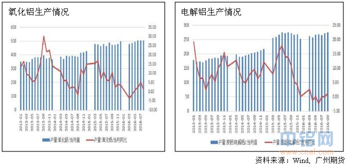 广州期货铝周报：现货价格持续走高,带动沪铝主力走强
