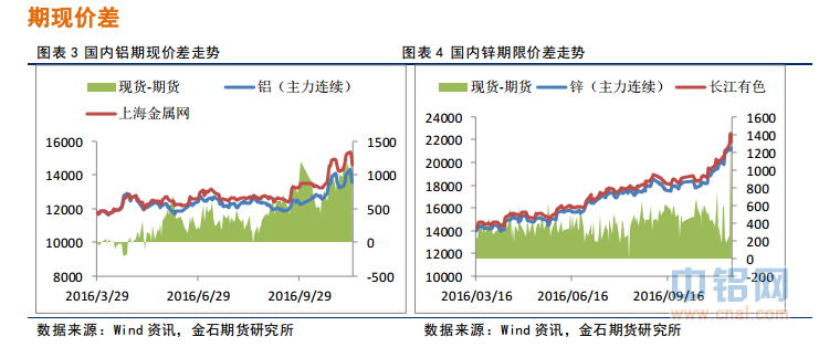 金石期货：铝有色夜盘回调