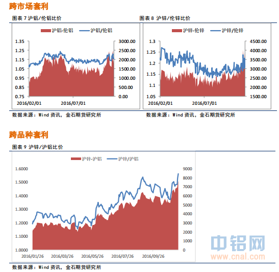 金石期货：铝有所企稳，锌压力增加