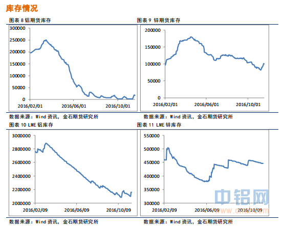 金石期货：铝有所企稳，锌压力增加