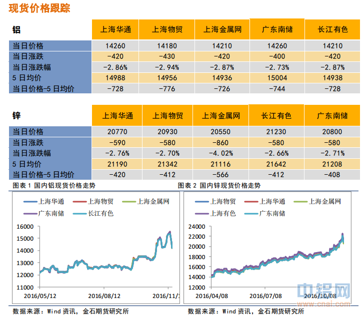 金石期货：铝有所企稳，锌压力增加