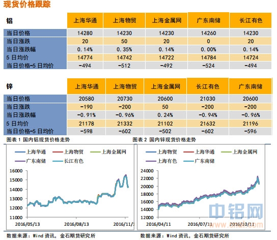 金石期货：有色偏强震荡