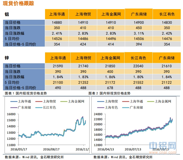 金石期货：商品多头气氛明显，有色偏强
