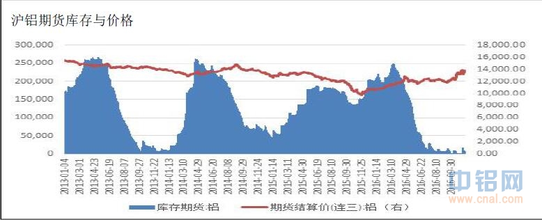 广州期货：现货先减后增，期铝冲高回落