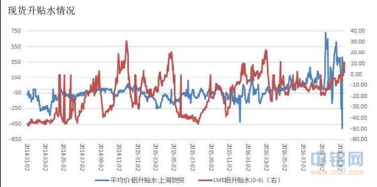 广州期货：现货先减后增，期铝冲高回落
