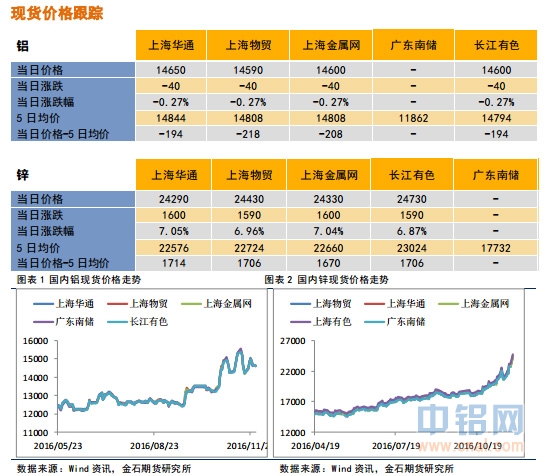 金石期货：铝锌高位调整