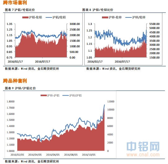 金石期货：铝锌高位调整
