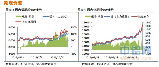 金石期货：铝锌高位调整