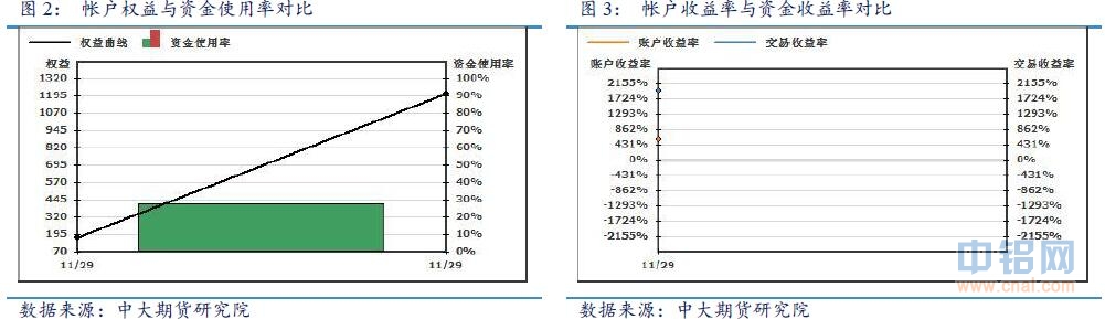 中大期货：美三季度 GDP 增幅好于预期 联储加息 预期增强 LME 全线
