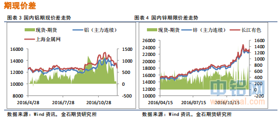 金石期货：锌供应缺口收窄，铝企联合挺价