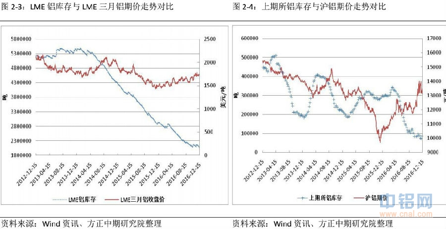 方正中期期货铝周报：<a href=http://www.cnal.com/product/class-85.shtml target=_blank class=infotextkey>铝锭</a>现货止跌反弹 盘面破位下行