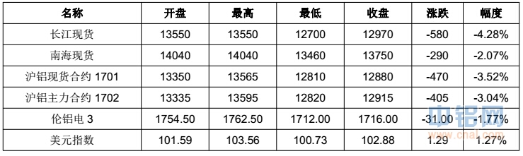 有色宝2016年第49周铝价周报（12.12-12.16）