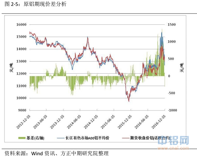 方正中期期货铝周报：<a href=http://www.cnal.com/product/class-85.shtml target=_blank class=infotextkey>铝锭</a>现货止跌反弹 盘面破位下行