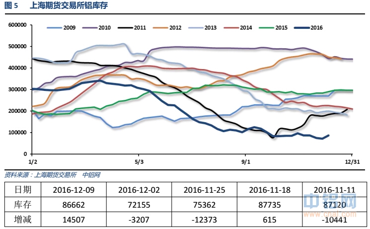 有色宝2016年第49周铝价周报（12.12-12.16）