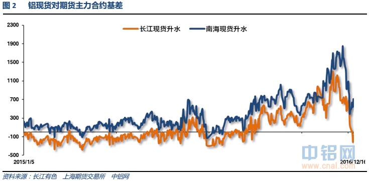 有色宝2016年第49周铝价周报（12.12-12.16）