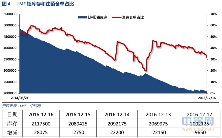 有色宝2016年第49周铝价周报（12.12-12.16）