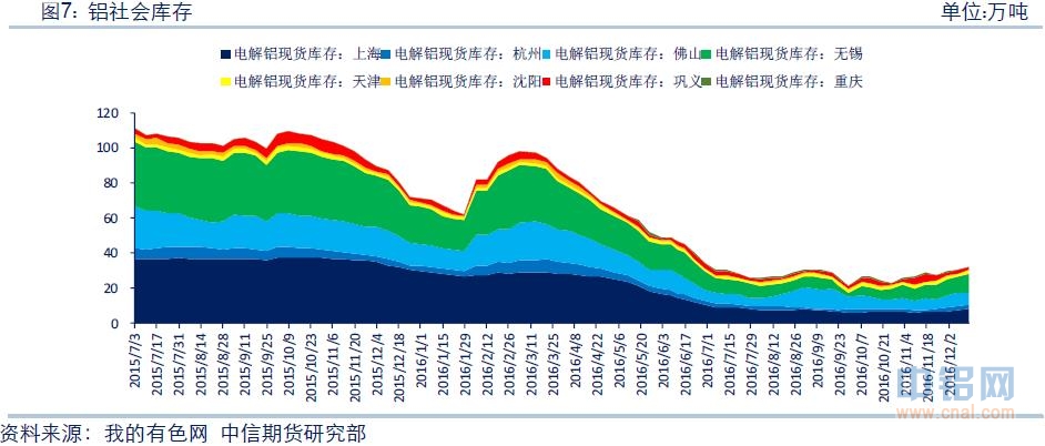 中信期货铝周报：贸易商持续抛货 沪铝继续下探