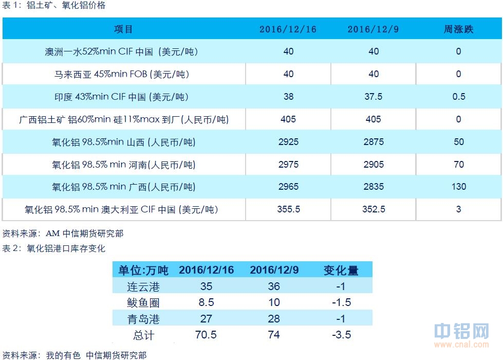 中信期货铝周报：贸易商持续抛货 沪铝继续下探