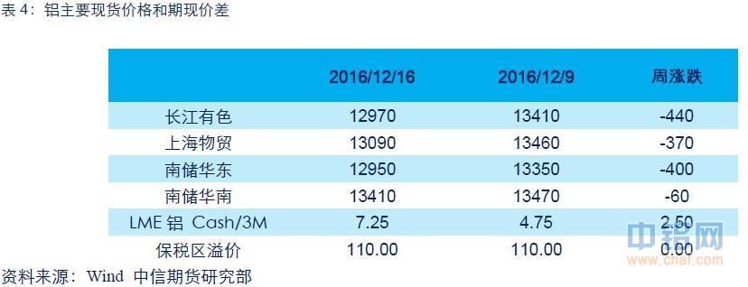 中信期货铝周报：贸易商持续抛货 沪铝继续下探