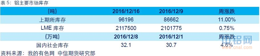 中信期货铝周报：贸易商持续抛货 沪铝继续下探