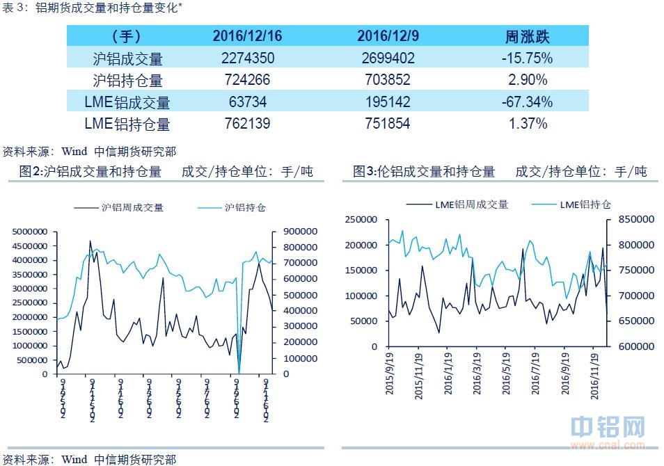 中信期货铝周报：贸易商持续抛货 沪铝继续下探