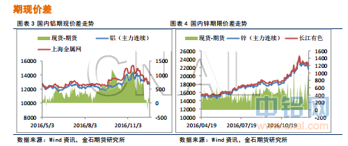 金石期货：美股上涨，夜盘锌铝企稳
