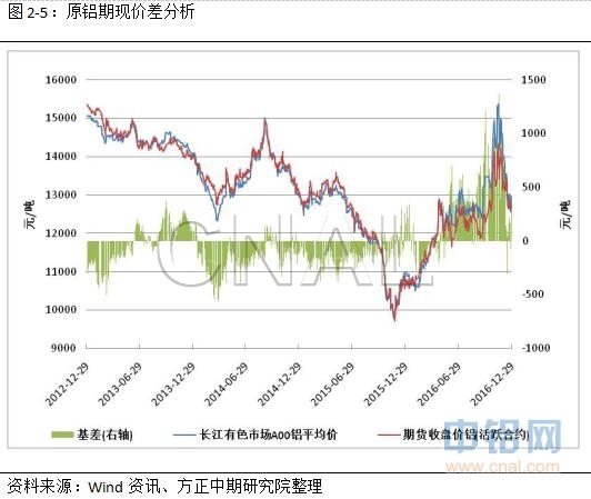 方正中期51周铝周报：主力合约换月 整体波动空间不大