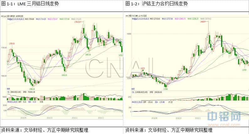 方正中期51周铝周报：主力合约换月 整体波动空间不大