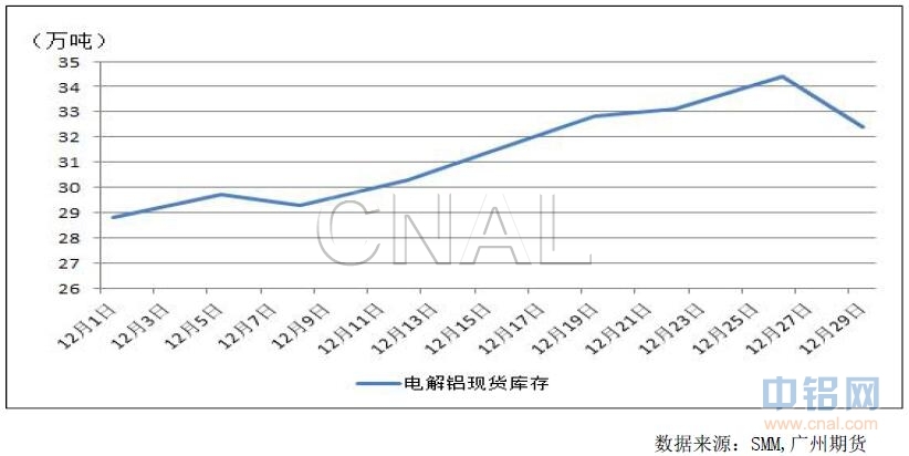 广州期货：供给端压力显现，沪铝震荡下跌