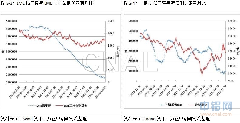 方正中期51周铝周报：主力合约换月 整体波动空间不大