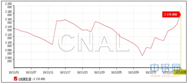 富宝资讯铝月报：新年伊始，铝价恐难有大行情