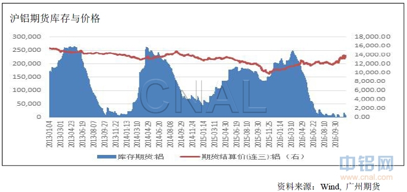 广州期货第2周铝周报：去产能预期令沪铝主力走强
