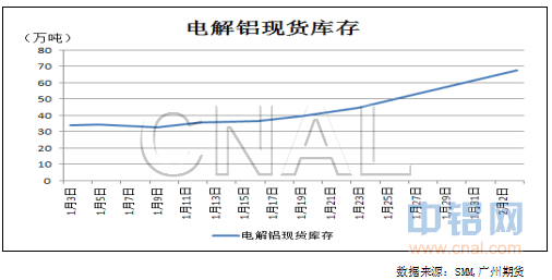 广州期货：去产能预期利好，沪铝震荡偏强
