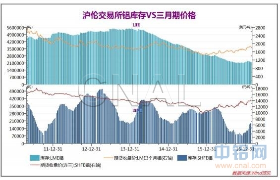 弘业期货第9周铝周报：沪铝短期调整延续，中期无明显趋势