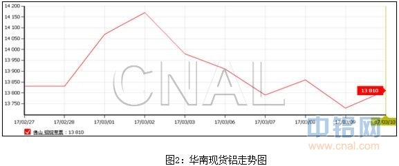 富宝资讯第10周铝周报：美联储议息会议在即，料铝价反弹有限