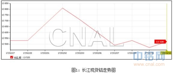 富宝资讯第10周铝周报：美联储议息会议在即，料铝价反弹有限