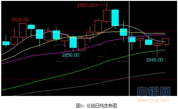 富宝资讯第10周铝周报：美联储议息会议在即，料铝价反弹有限