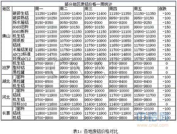 富宝资讯第10周铝周报：美联储议息会议在即，料铝价反弹有限