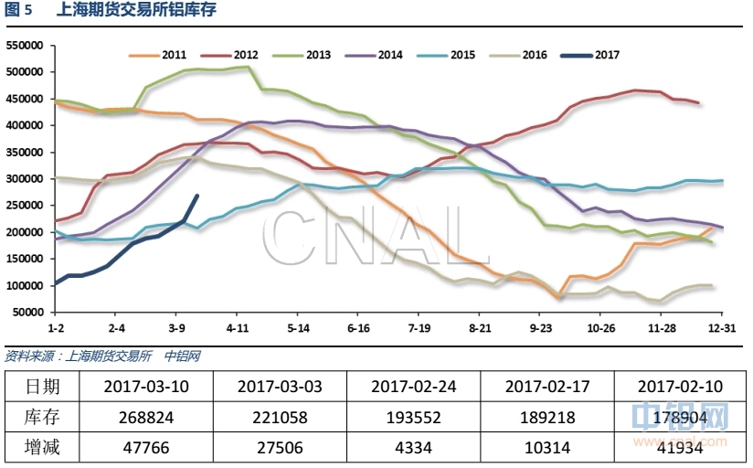 有色宝2017年第10周铝价周报（3.06-3.10）