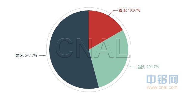 下周铝价调查：分析师多看震荡 铝价走势愈发扑朔迷离