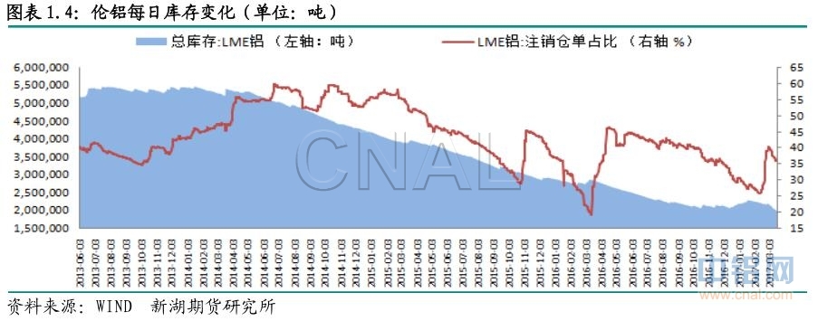 新湖期货第11周铝周报：铝消费预期抬头 铝价暂难大跌