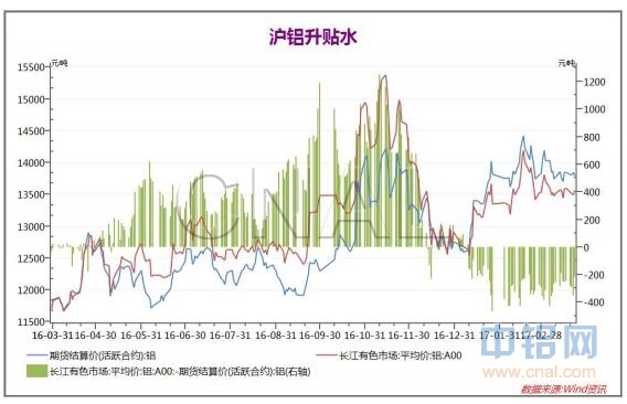 弘业期货第12周铝周报：宏观经济降温，沪铝区间震荡
